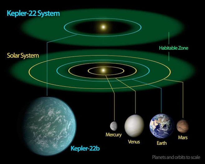 NASA/Ames/JPL-Caltech's diagram, comparing the Solar System and Kepler-22's planetary system. (2011)