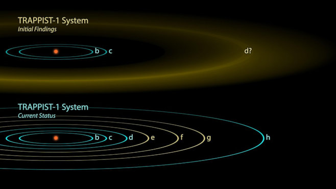 NASA/JPL-Caltech's illustration: TRAPPIST-1 planetary system, orbits of known planets in 2016 and then in 2017.