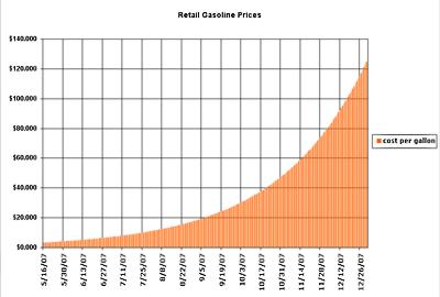 Best-case exponential extrapolation of petrochemical retail consumer costs